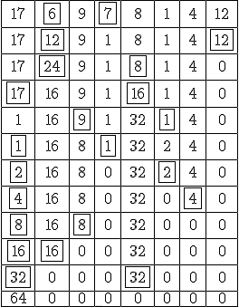 \begin{array}{|c|c|c|c|c|c|c|c|} \hline 17 & \fbox{6} & 9 & \fbox{7} & 8 & 1 & 4 & 12 \\
 \\ \hline 17 & \fbox{12} & 9 & 1 & 8 & 1 & 4 & \fbox{12} \\
 \\ \hline 17 & \fbox{24} & 9 & 1 & \fbox{8} & 1 & 4 & 0 \\
 \\ \hline \fbox{17} & 16 & 9 & 1 & \fbox{16} & 1 & 4 & 0 \\
 \\ \hline 1 & 16 & \fbox{9} & 1 & 32 & \fbox{1} & 4 & 0 \\
 \\ \hline \fbox{1} & 16 & 8 & \fbox{1} & 32 & 2 & 4 & 0 \\
 \\ \hline \fbox{2} & 16 & 8 & 0 & 32 & \fbox{2} & 4 & 0 \\
 \\ \hline \fbox{4} & 16 & 8 & 0 & 32 & 0 & \fbox{4} & 0 \\
 \\ \hline \fbox{8} & 16 & \fbox{8} & 0 & 32 & 0 & 0 & 0 \\
 \\ \hline \fbox{16} & \fbox{16} & 0 & 0 & 32 & 0 & 0 & 0 \\
 \\ \hline \fbox{32} & 0 & 0 & 0 & \fbox{32} & 0 & 0 & 0 \\
 \\ \hline 64 & 0 & 0 & 0 & 0 & 0 & 0 & 0 \\
 \\ \hline \end{array}